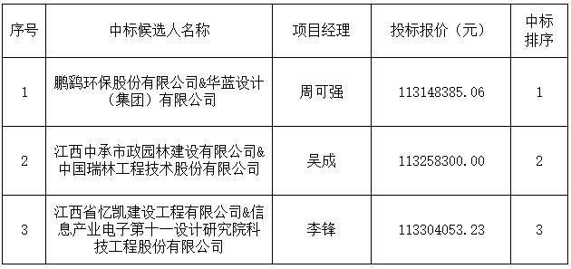 景德镇市西瓜洲污水处理厂扩容提标改造工程设计采购施工总承包[中标候选人公示]