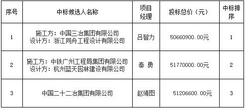 昌南新区北汽汽贸中心写字楼项目设计施工总承包中标候选人公示