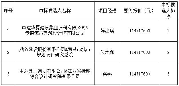 古窑5A景区社会地下停车场及配套设施建设项目设计采购施工总承包中标候选人公示