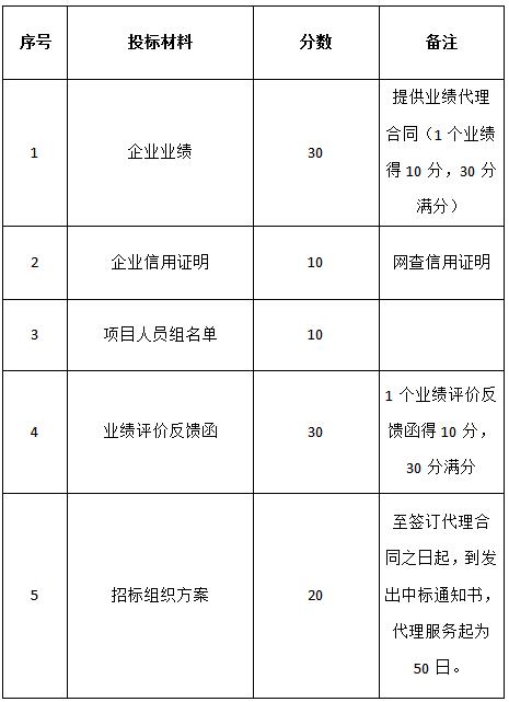 关于对“名坊园旅游综合开发电梯设备采购及安装项目”招标代理机构的招标公告