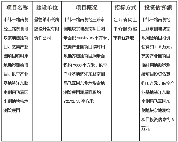 景德镇市纬一路南侧经三路东侧地块宗地测绘项目、艺美产业园项目临时用地勘界测绘项目、航空产业基地滨江东路南侧昌飞嘉园东侧地块宗地测绘项目计划公告