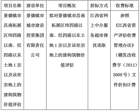 景德镇市昌南拓展区纬四路以南、经四路以东土地1宗以及该处宗地上的建构筑物价值评估计划公告