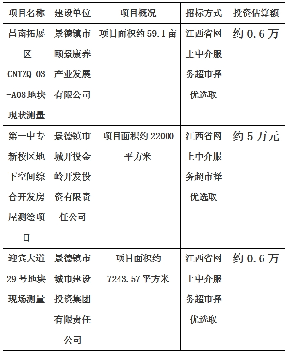 景德镇市昌南拓展区CNTZQ-03-A08地块现状测量项目、第一中专新校区地下空间综合开发房屋测绘项目、迎宾大道29号地块现状测量项目计划公告