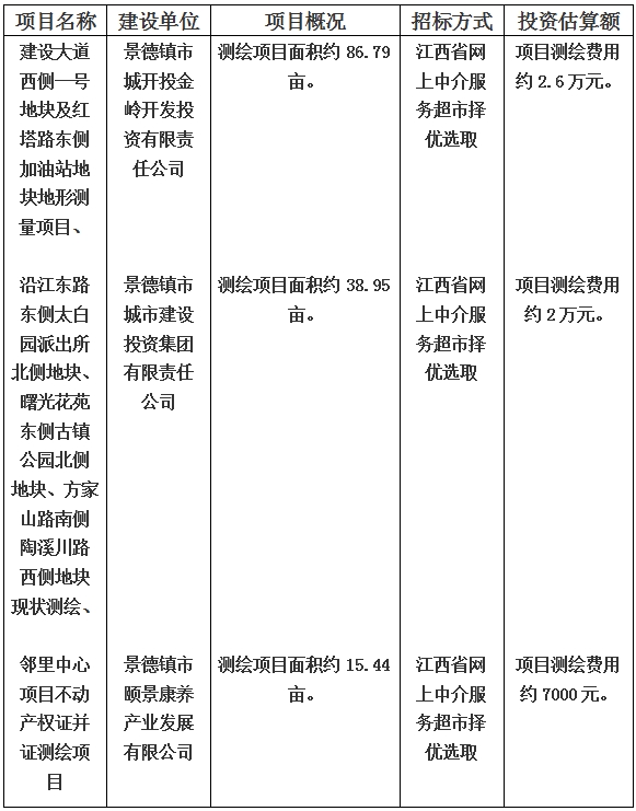 景德镇市建设大道西侧一号地块及红塔路东侧加油站地块地形测量项目和沿江东路东侧太白园派出所北侧地块、曙光花苑东侧古镇公园北侧地块、方家山路南侧陶溪川路西侧地块现状测绘以及邻里中心项目不动产权证并证测绘项目计划公告