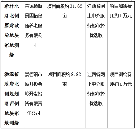 景德镇市206国道西侧景南三里南侧地块一、206国道西侧景南三里南侧地块二、206国道西侧景南三里南侧地块三、光明大道南侧景兴大道西侧地块、新村北路北侧原财政局地块、洪源镇政府北侧规划路西侧地块宗地测绘项目计划公告