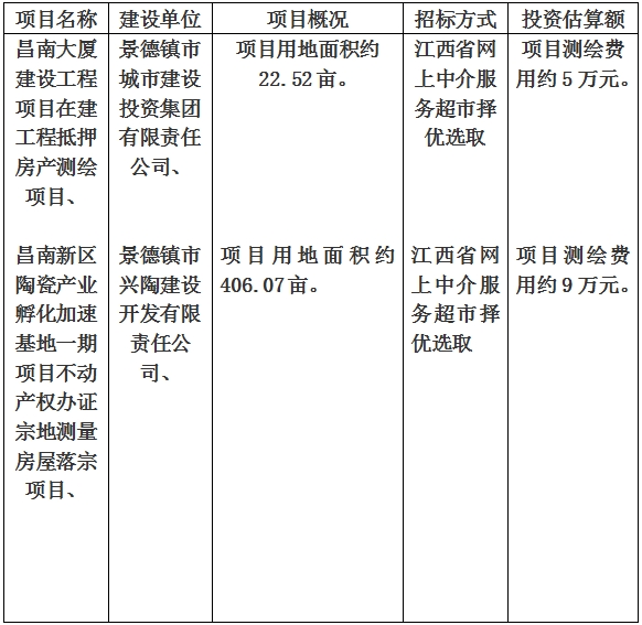 景德镇市昌南大厦建设工程项目在建工程抵押房产测绘项目、昌南新区陶瓷产业孵化加速基地一期项目不动产权办证宗地测量房屋落宗项目计划公告