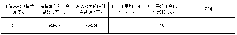 2022年度工资分配信息披露公告